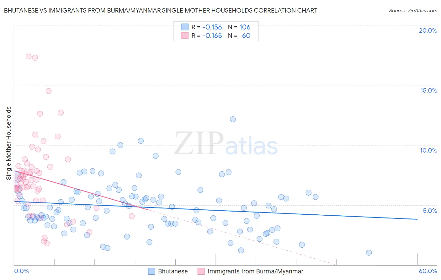 Bhutanese vs Immigrants from Burma/Myanmar Single Mother Households