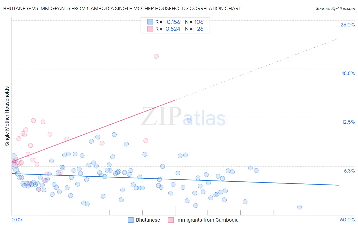 Bhutanese vs Immigrants from Cambodia Single Mother Households