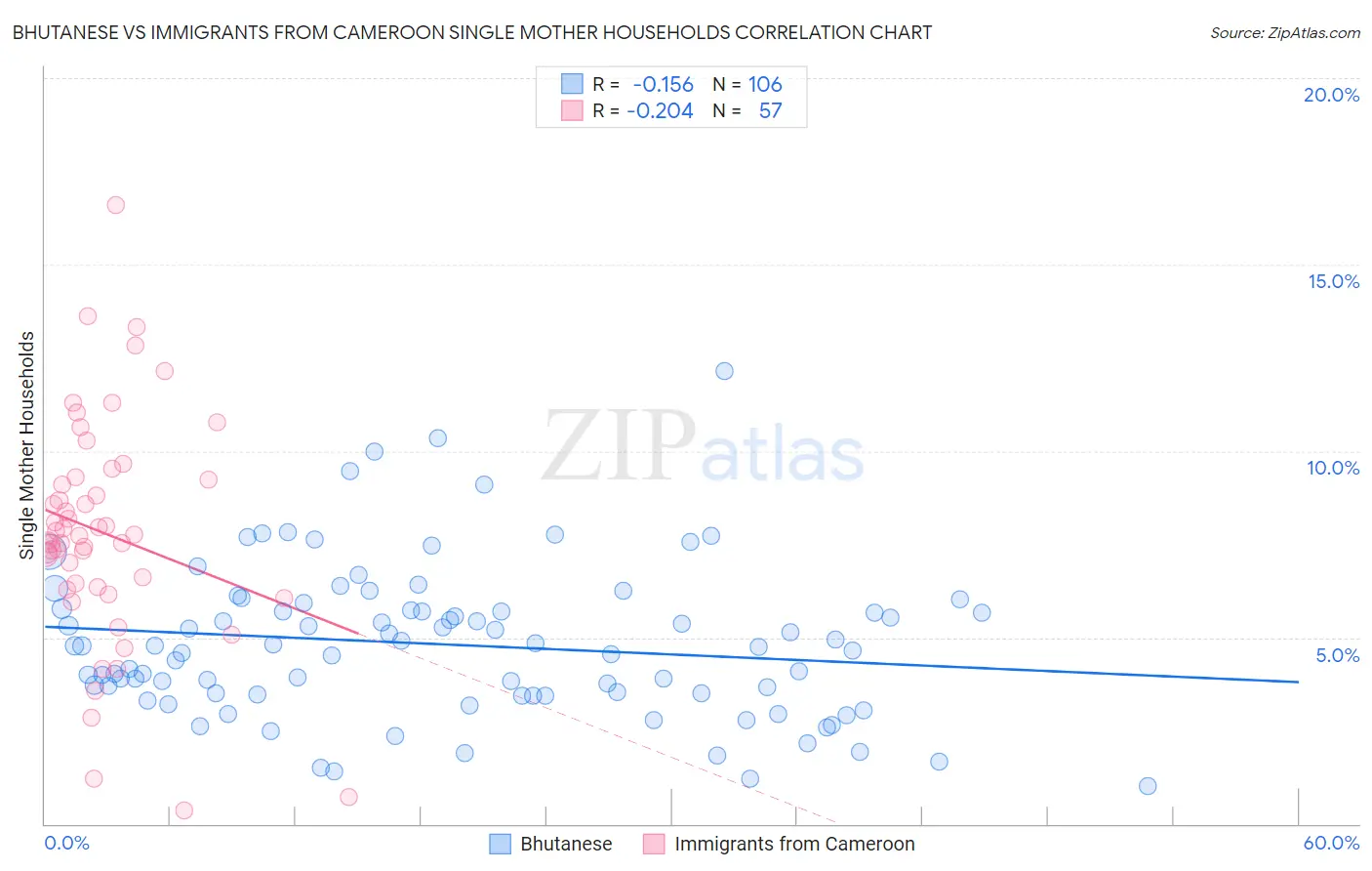 Bhutanese vs Immigrants from Cameroon Single Mother Households