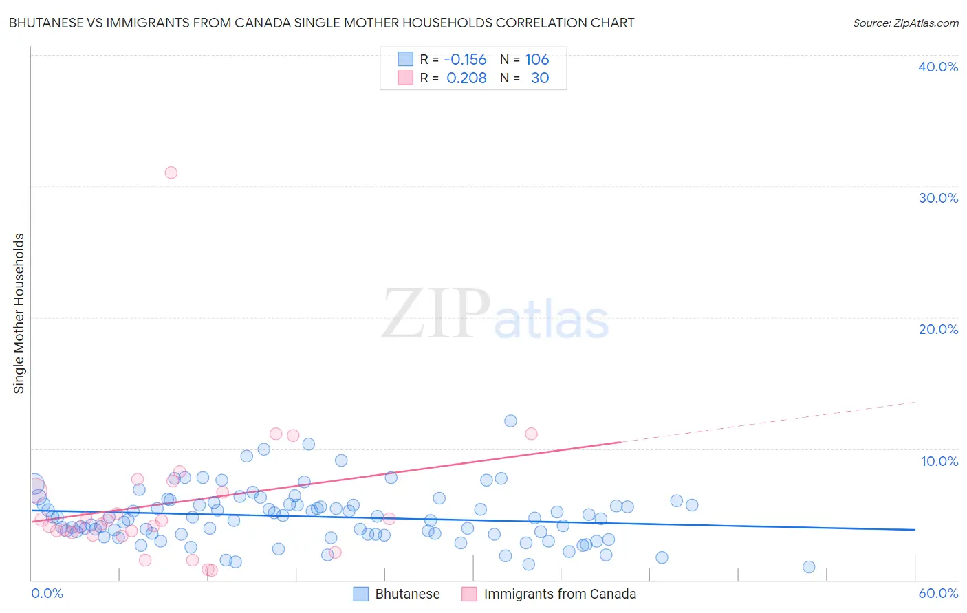 Bhutanese vs Immigrants from Canada Single Mother Households