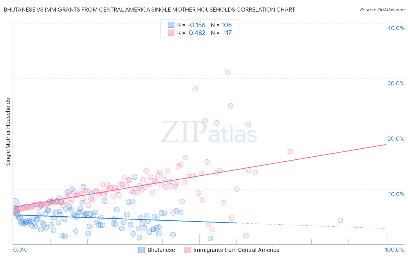 Bhutanese vs Immigrants from Central America Single Mother Households