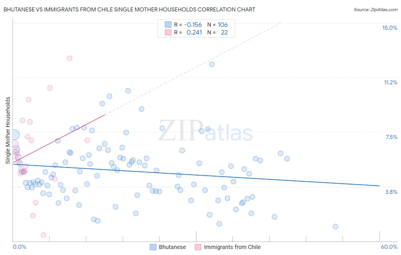 Bhutanese vs Immigrants from Chile Single Mother Households