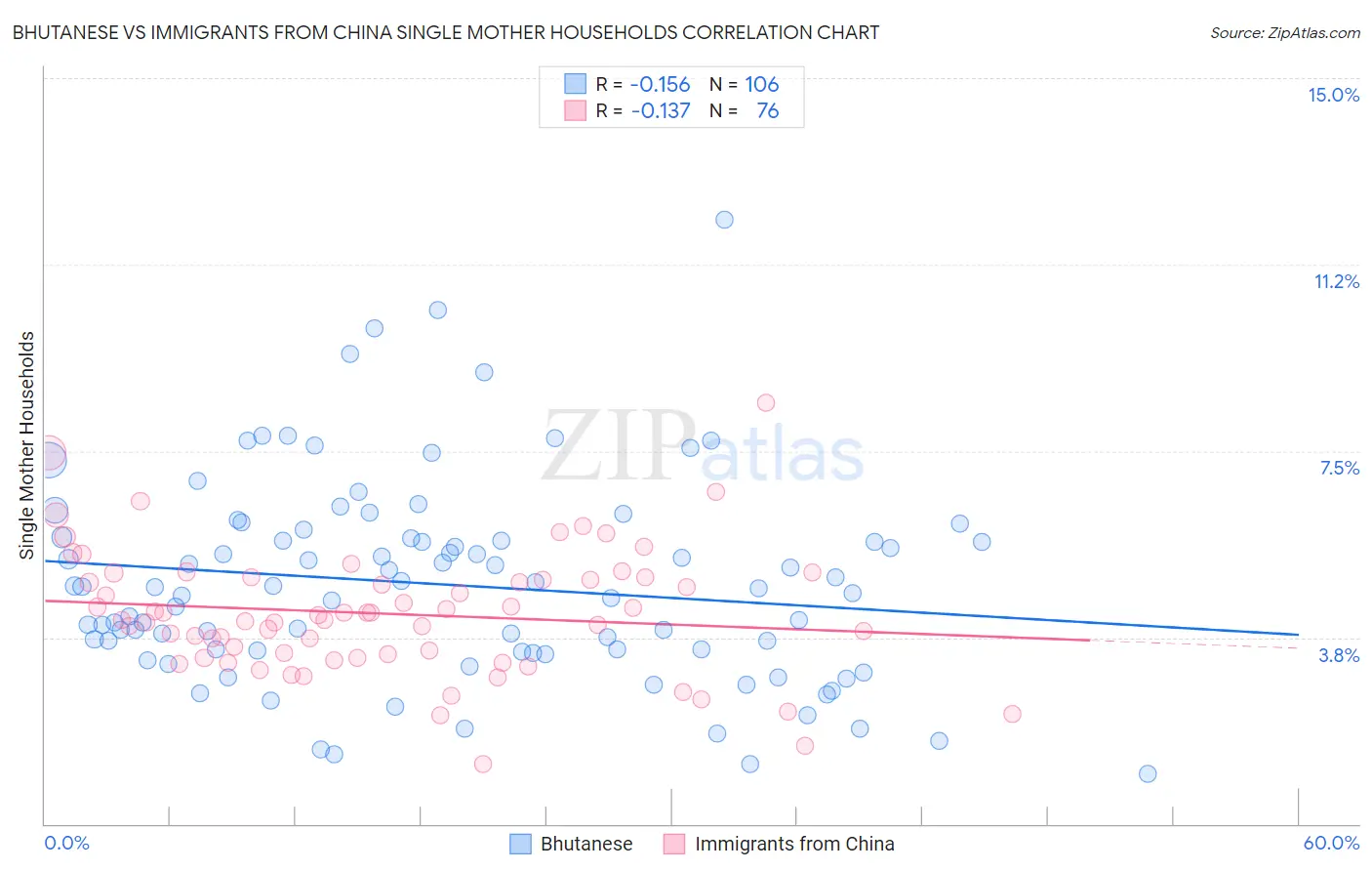 Bhutanese vs Immigrants from China Single Mother Households