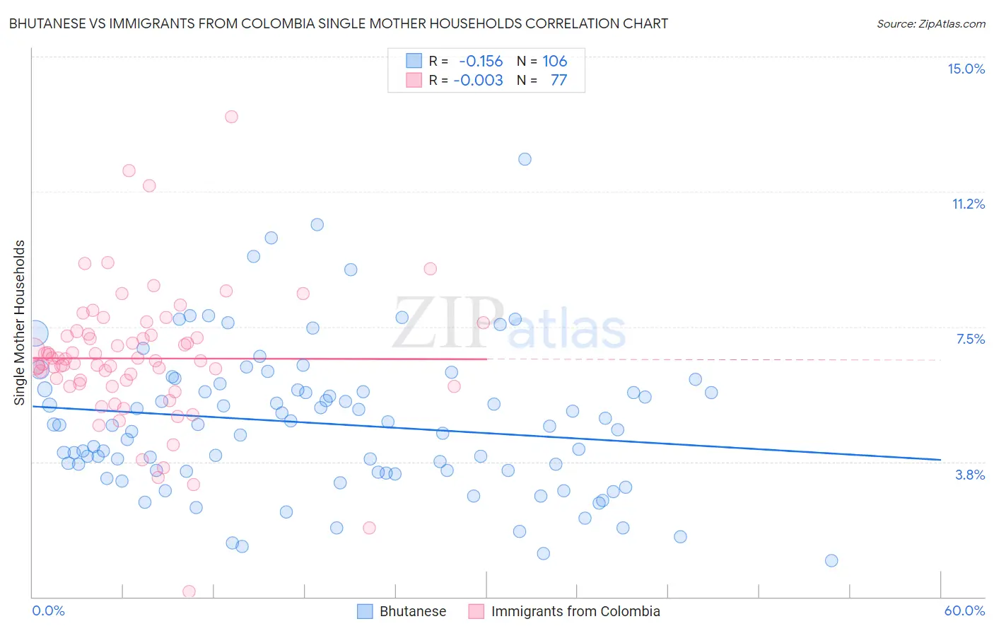 Bhutanese vs Immigrants from Colombia Single Mother Households