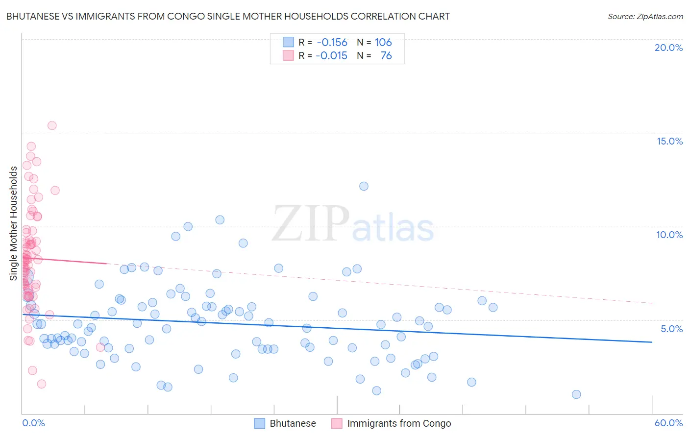 Bhutanese vs Immigrants from Congo Single Mother Households