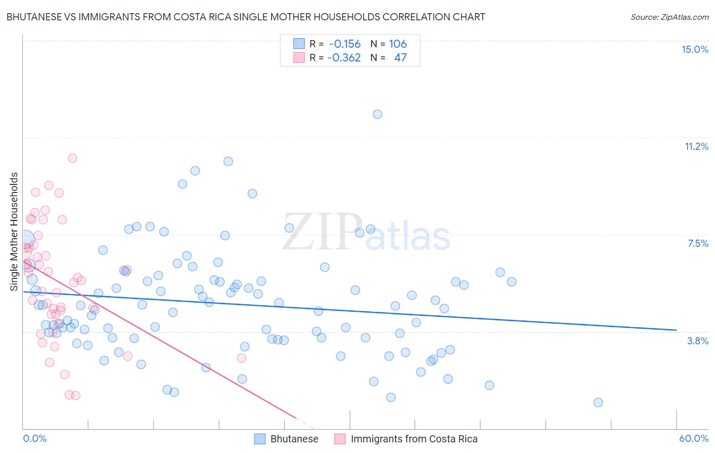 Bhutanese vs Immigrants from Costa Rica Single Mother Households