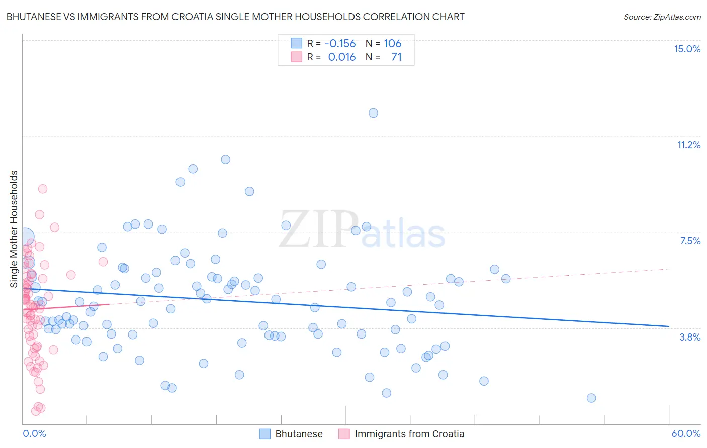 Bhutanese vs Immigrants from Croatia Single Mother Households