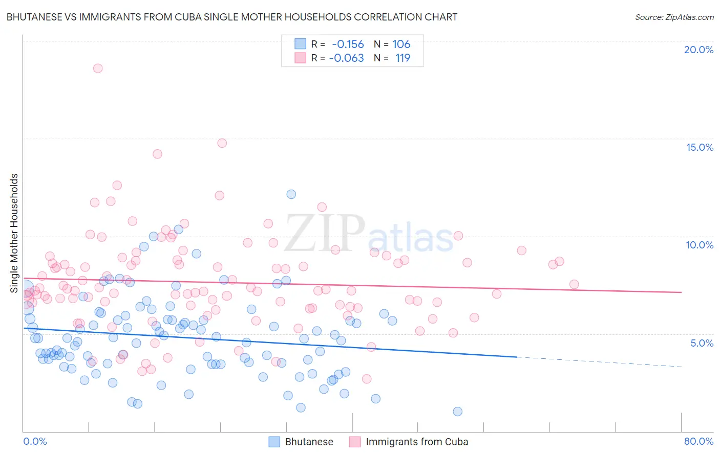 Bhutanese vs Immigrants from Cuba Single Mother Households