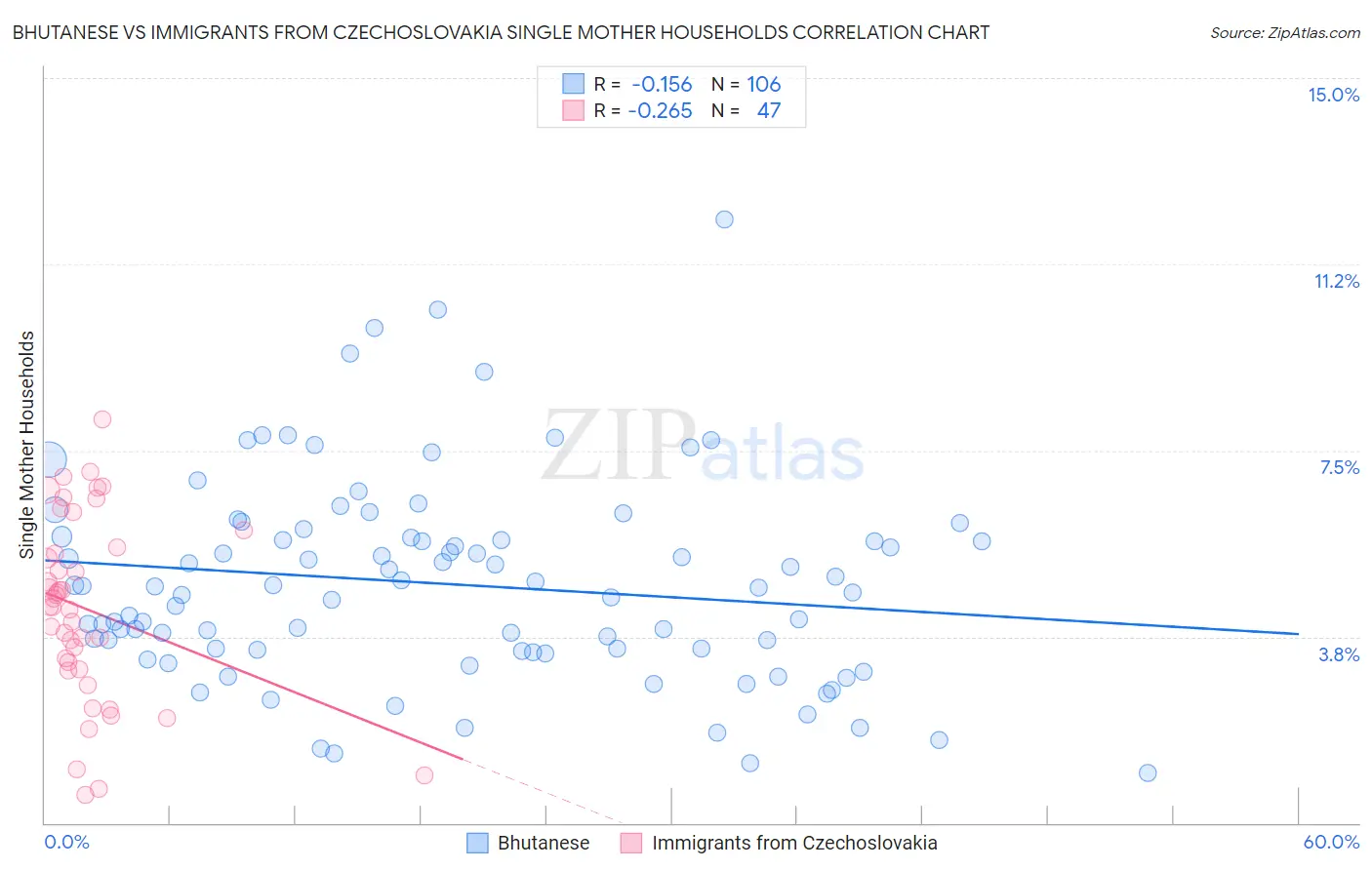 Bhutanese vs Immigrants from Czechoslovakia Single Mother Households
