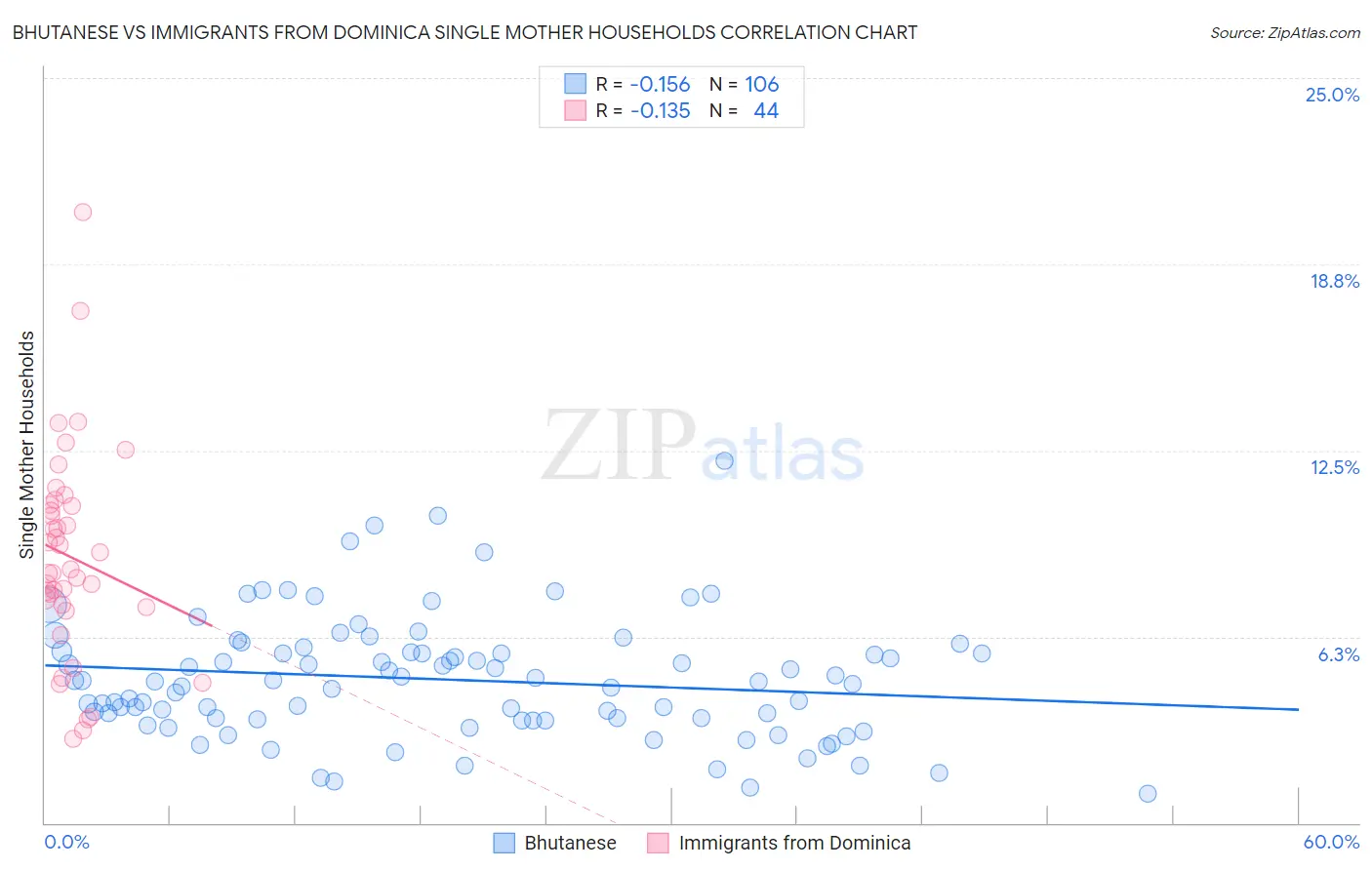 Bhutanese vs Immigrants from Dominica Single Mother Households