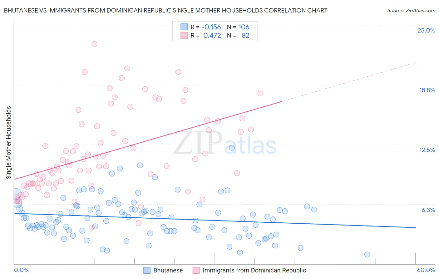 Bhutanese vs Immigrants from Dominican Republic Single Mother Households