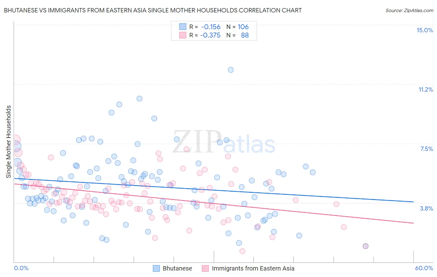 Bhutanese vs Immigrants from Eastern Asia Single Mother Households