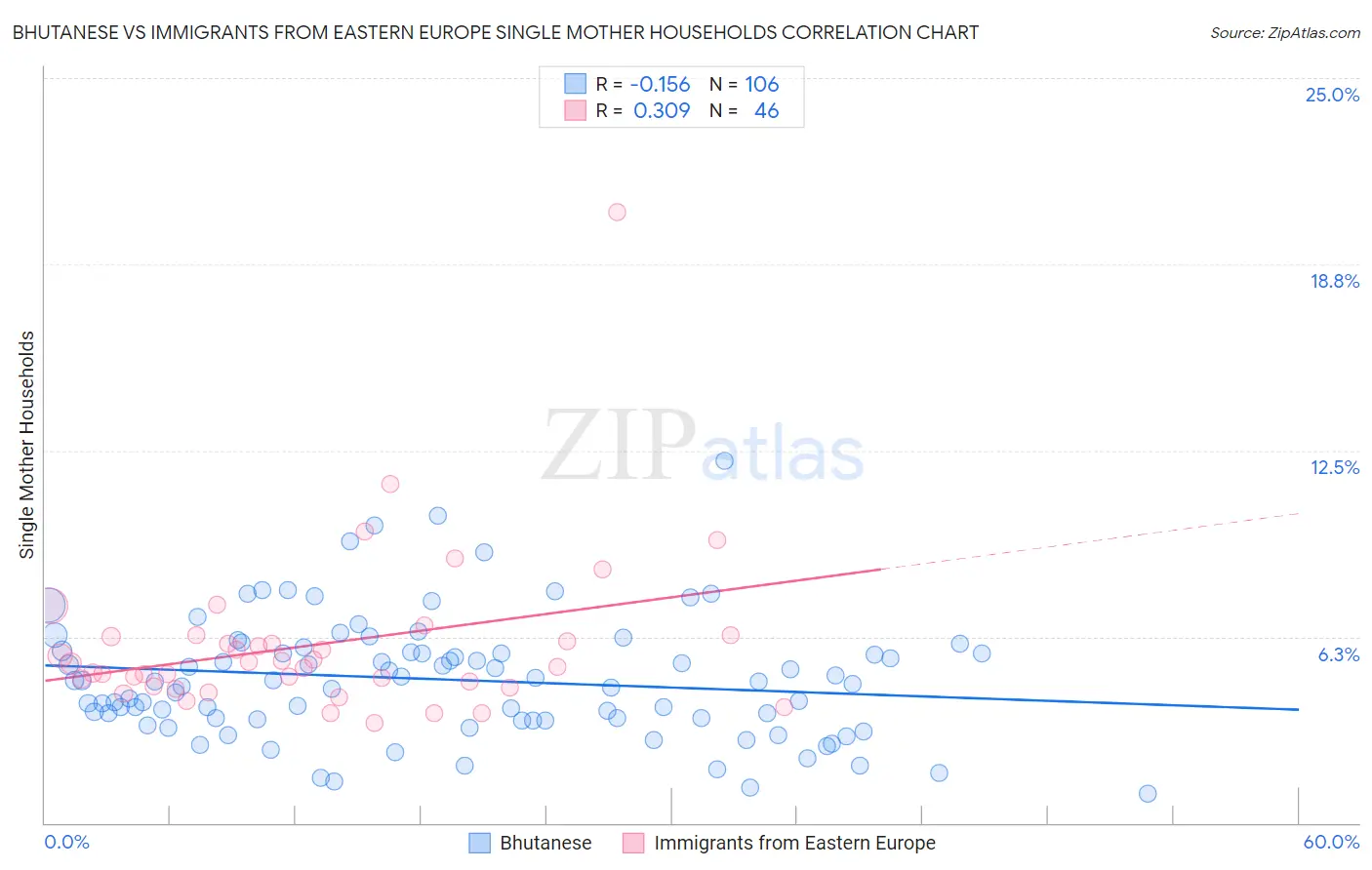 Bhutanese vs Immigrants from Eastern Europe Single Mother Households
