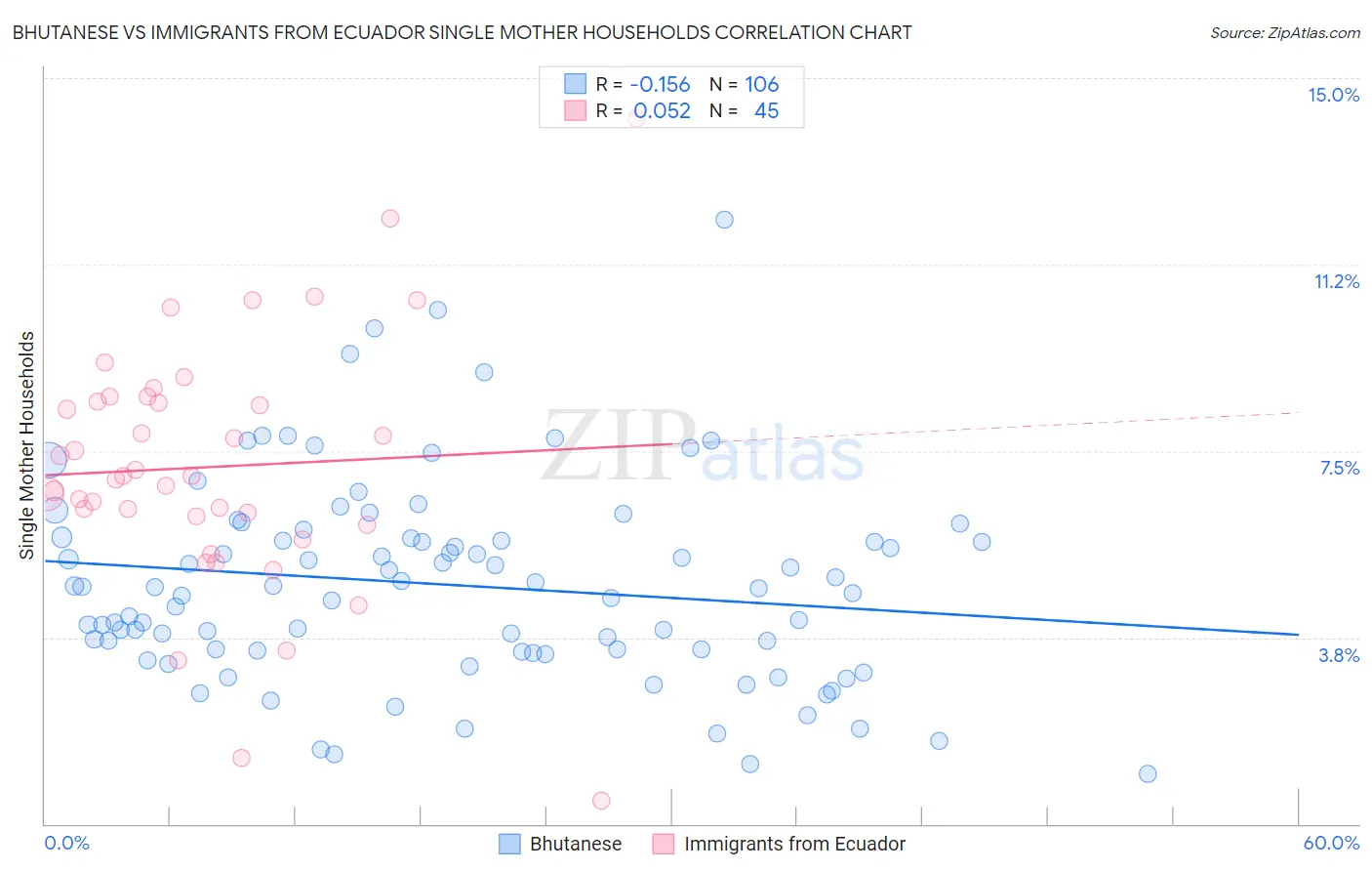 Bhutanese vs Immigrants from Ecuador Single Mother Households