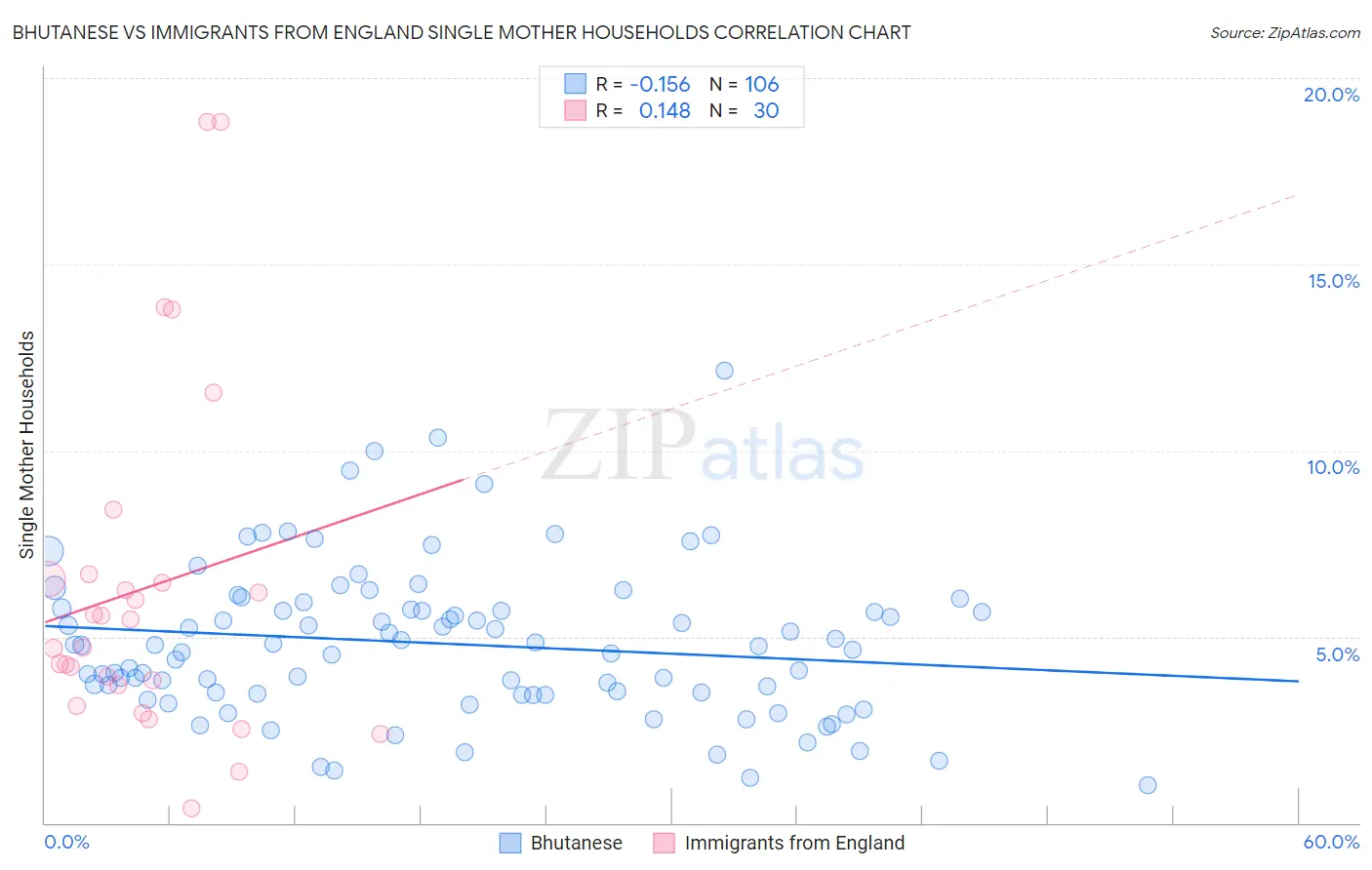 Bhutanese vs Immigrants from England Single Mother Households