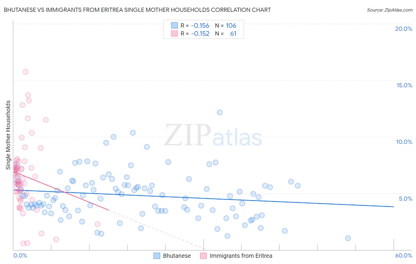 Bhutanese vs Immigrants from Eritrea Single Mother Households