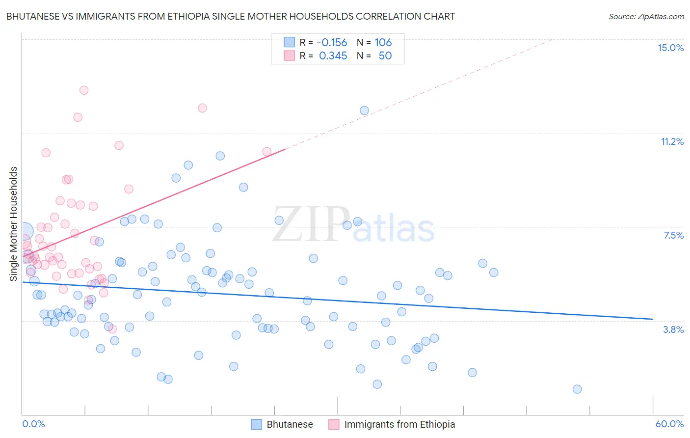 Bhutanese vs Immigrants from Ethiopia Single Mother Households