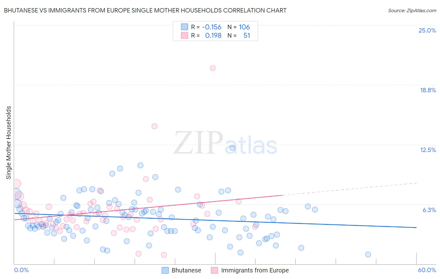 Bhutanese vs Immigrants from Europe Single Mother Households