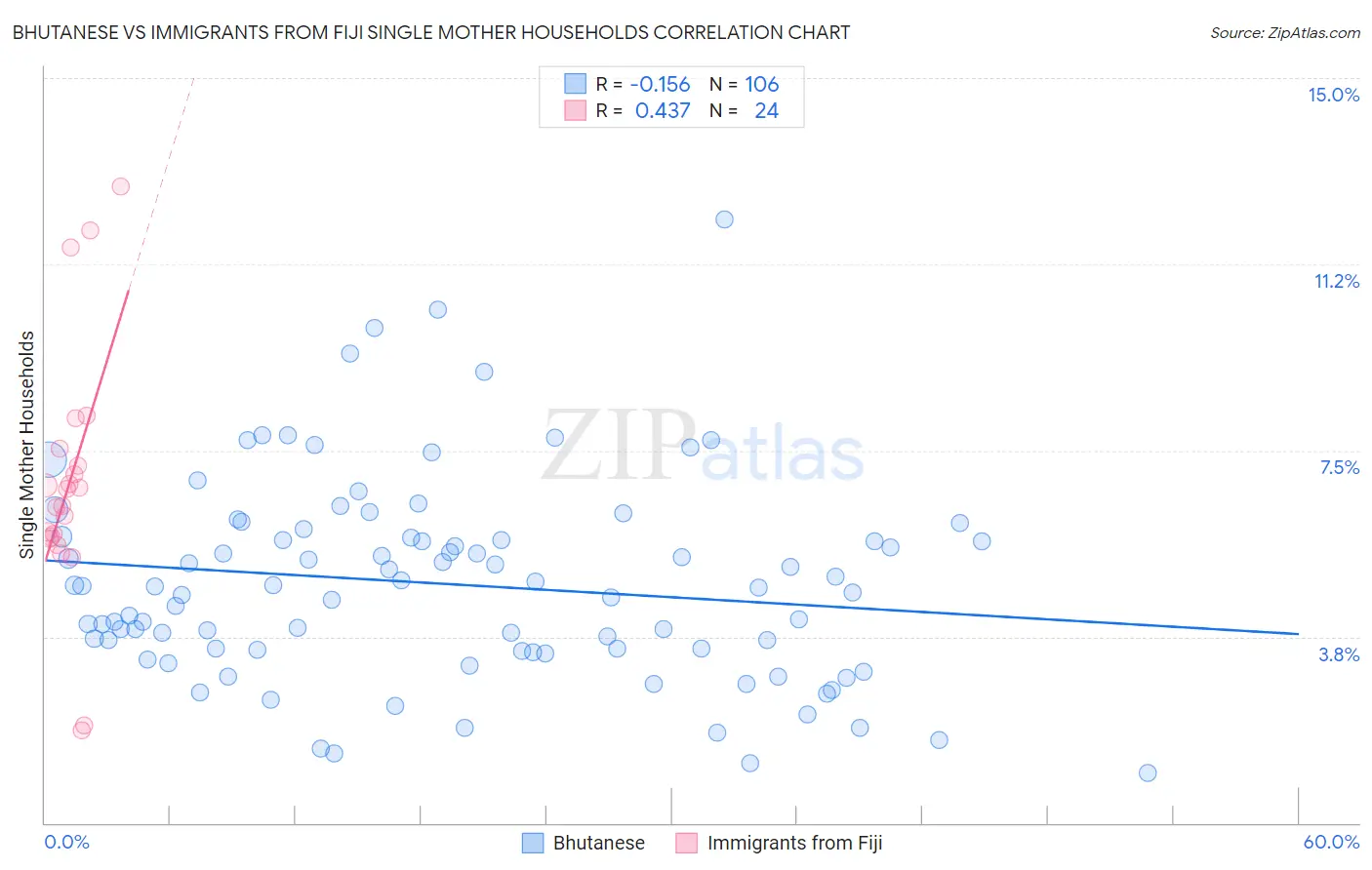 Bhutanese vs Immigrants from Fiji Single Mother Households