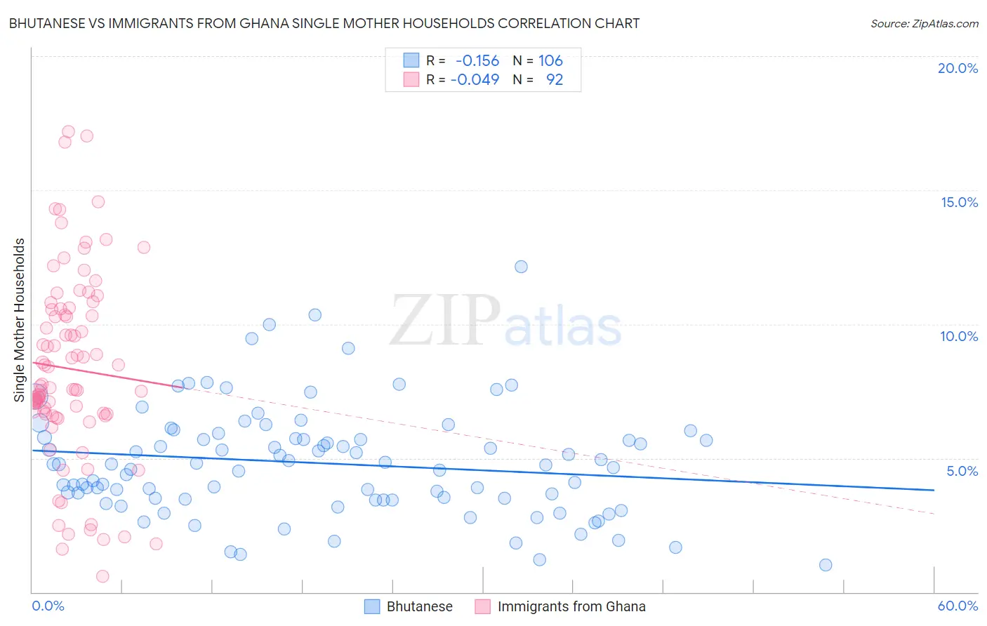 Bhutanese vs Immigrants from Ghana Single Mother Households
