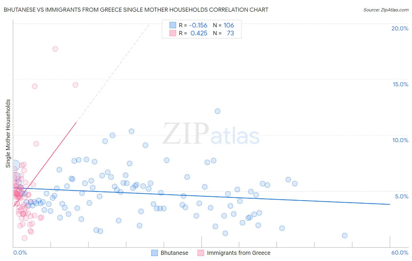 Bhutanese vs Immigrants from Greece Single Mother Households