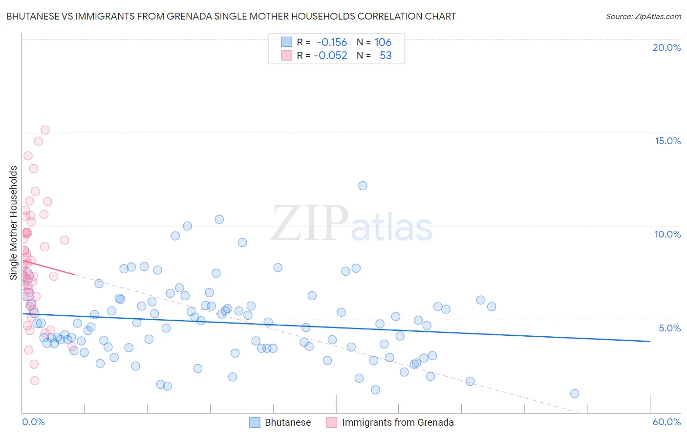 Bhutanese vs Immigrants from Grenada Single Mother Households