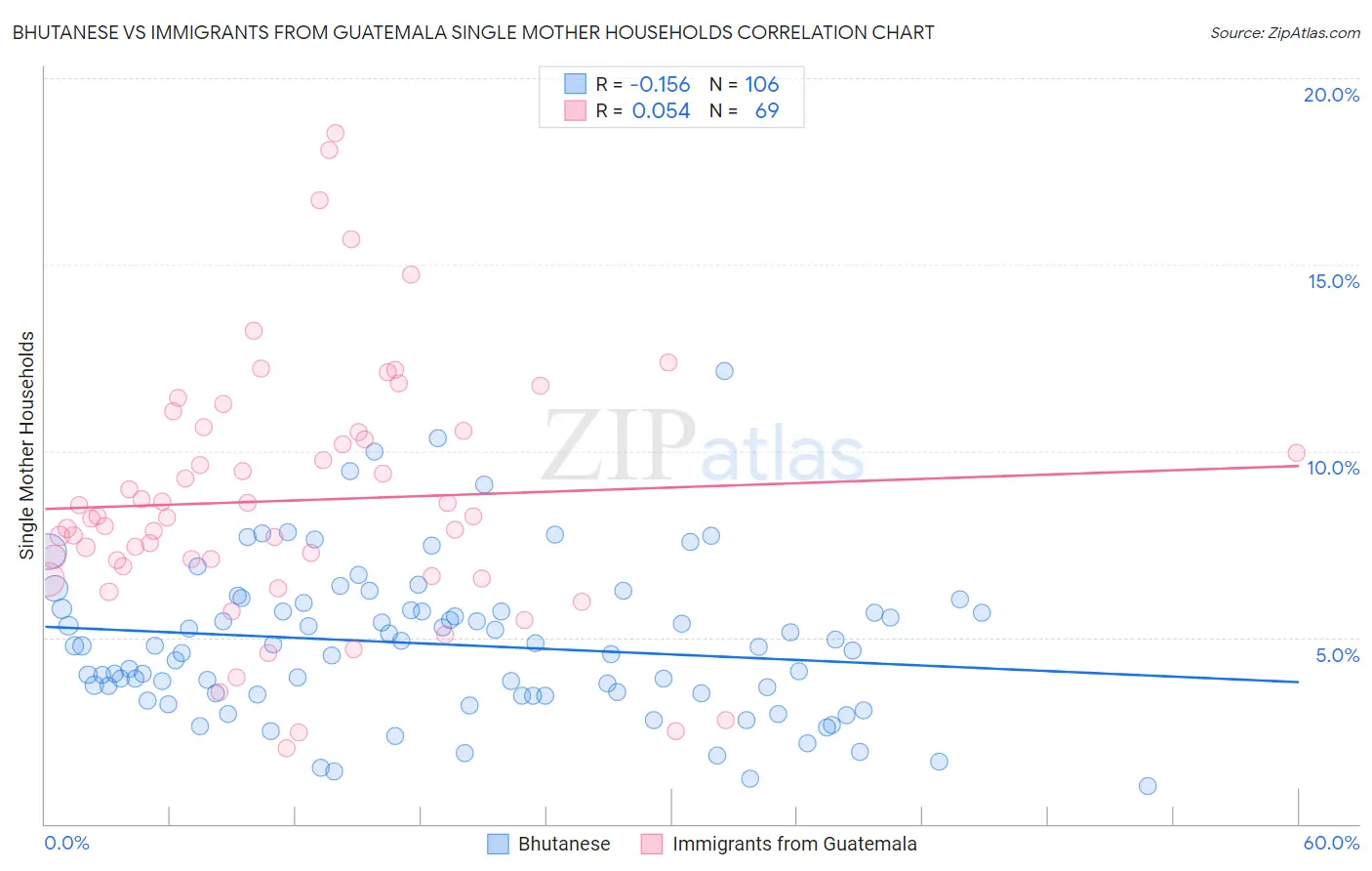 Bhutanese vs Immigrants from Guatemala Single Mother Households