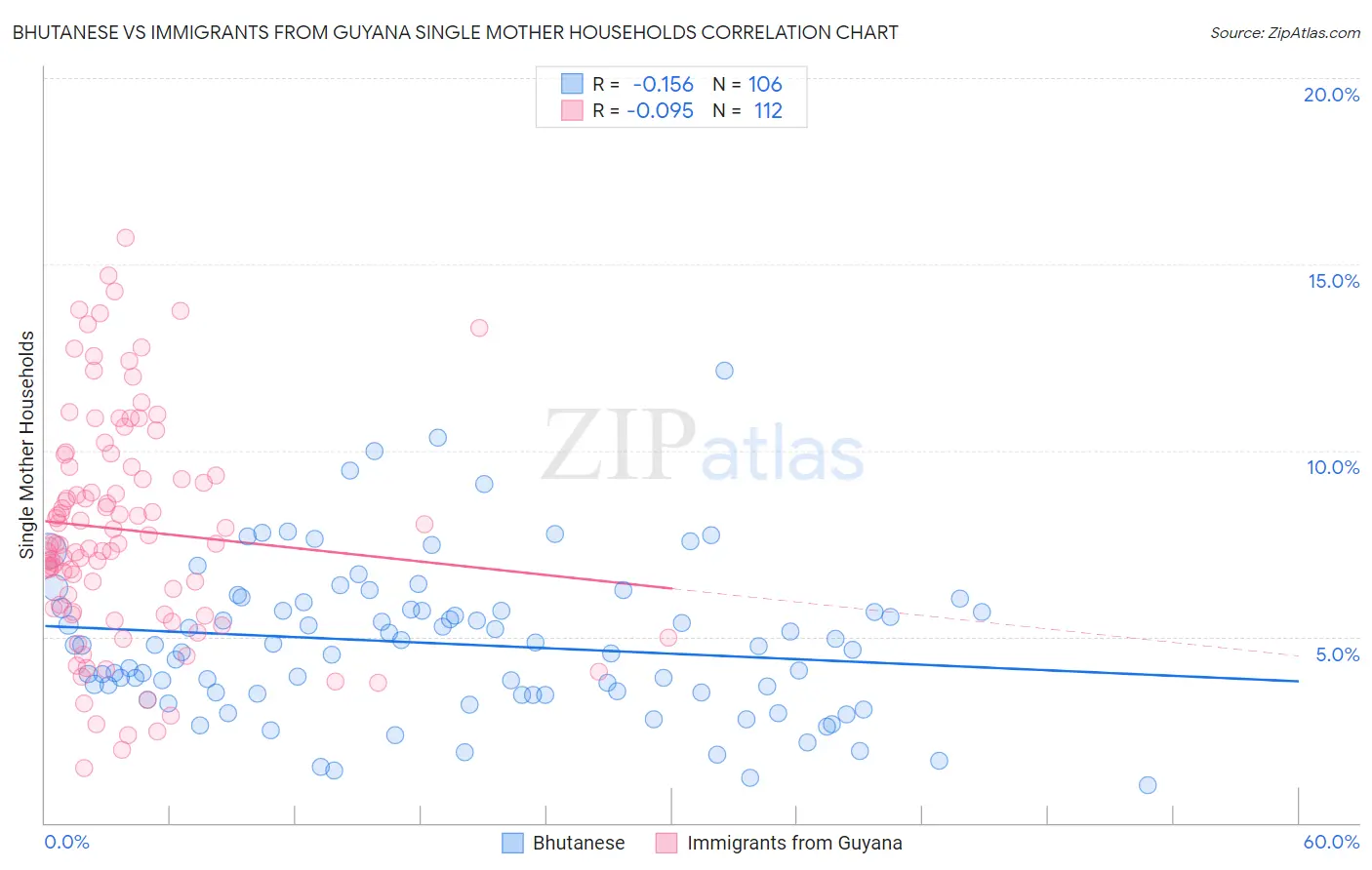 Bhutanese vs Immigrants from Guyana Single Mother Households