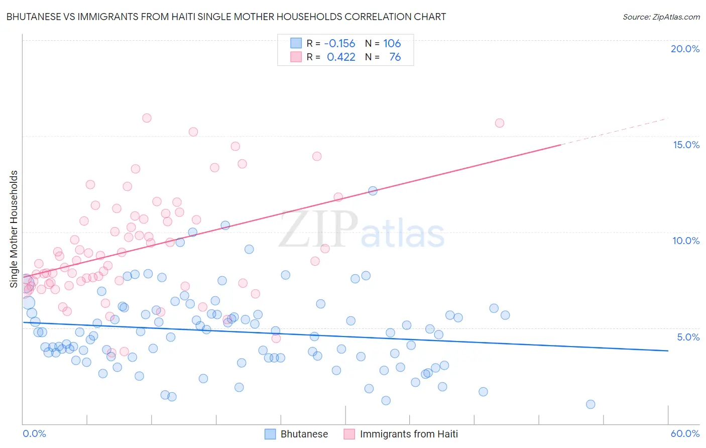 Bhutanese vs Immigrants from Haiti Single Mother Households