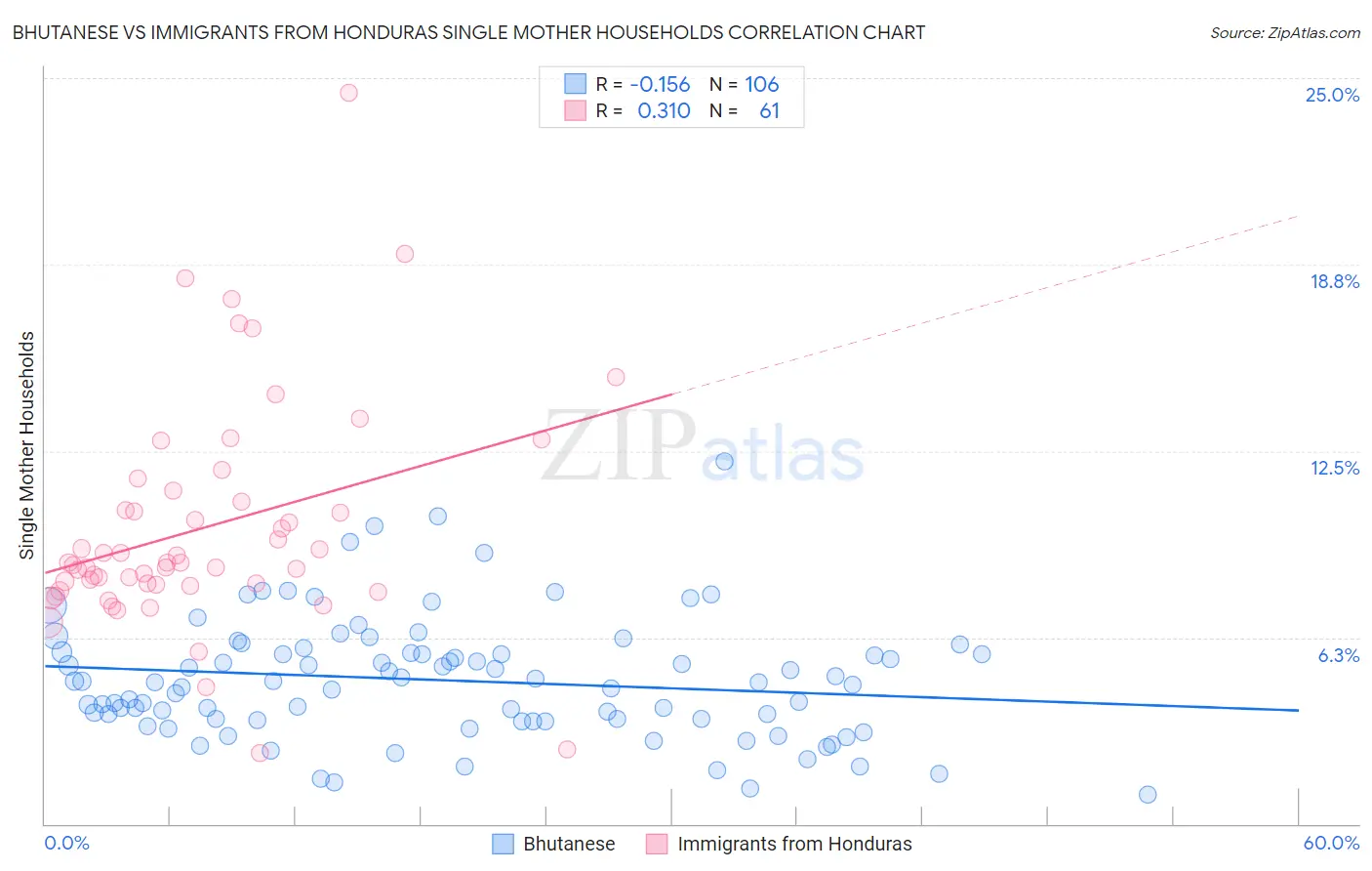 Bhutanese vs Immigrants from Honduras Single Mother Households