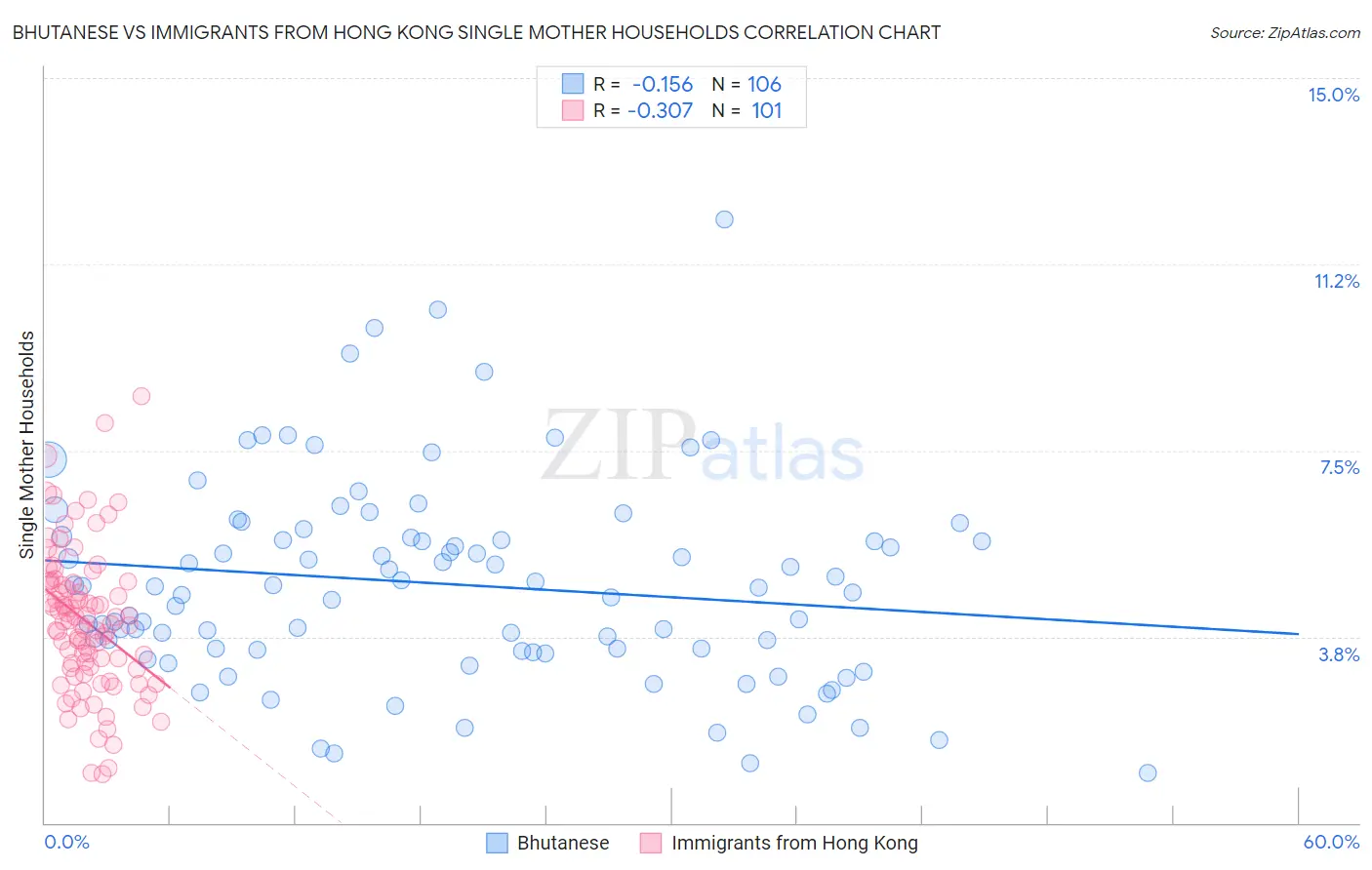 Bhutanese vs Immigrants from Hong Kong Single Mother Households