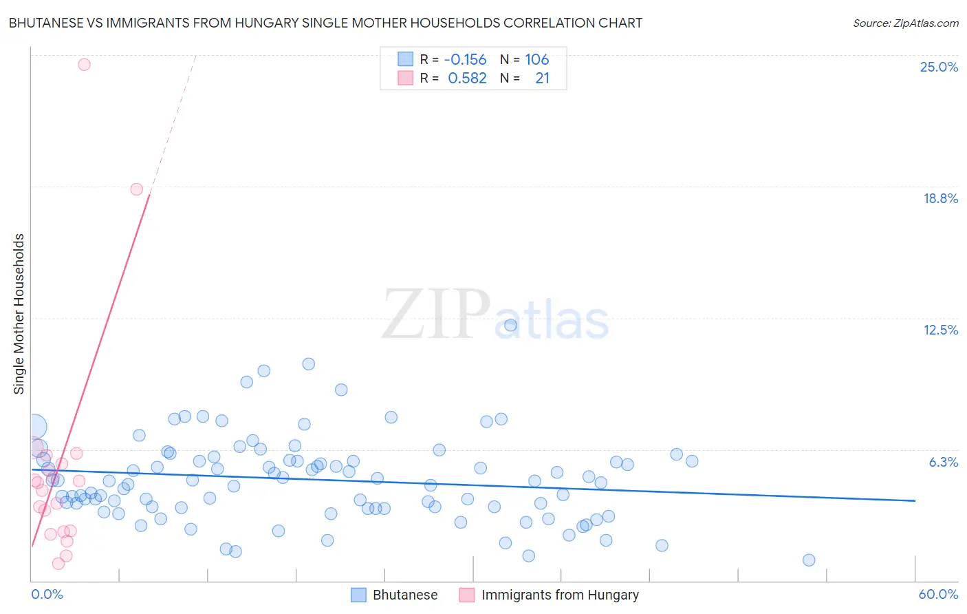 Bhutanese vs Immigrants from Hungary Single Mother Households