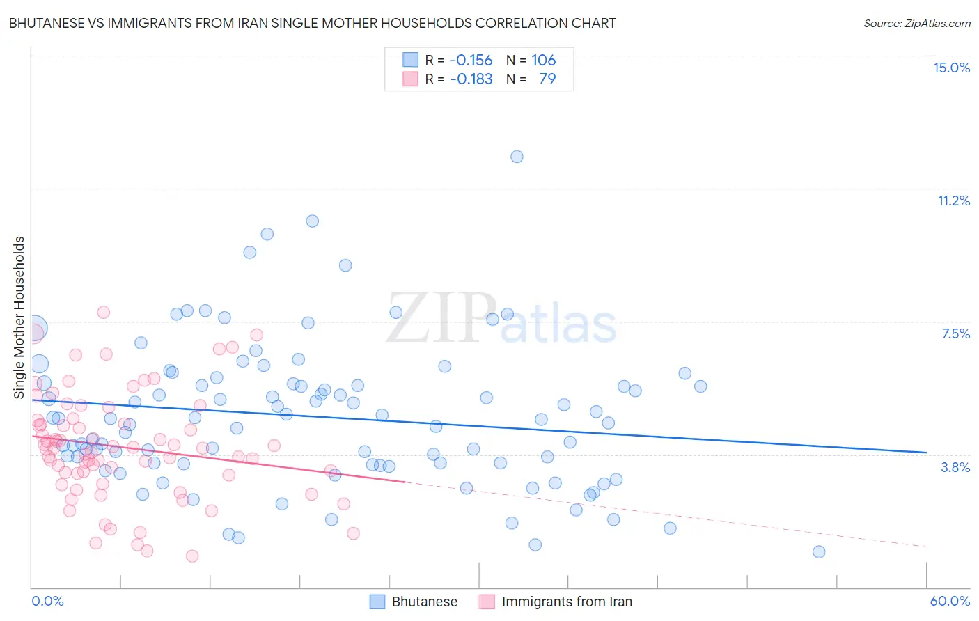 Bhutanese vs Immigrants from Iran Single Mother Households