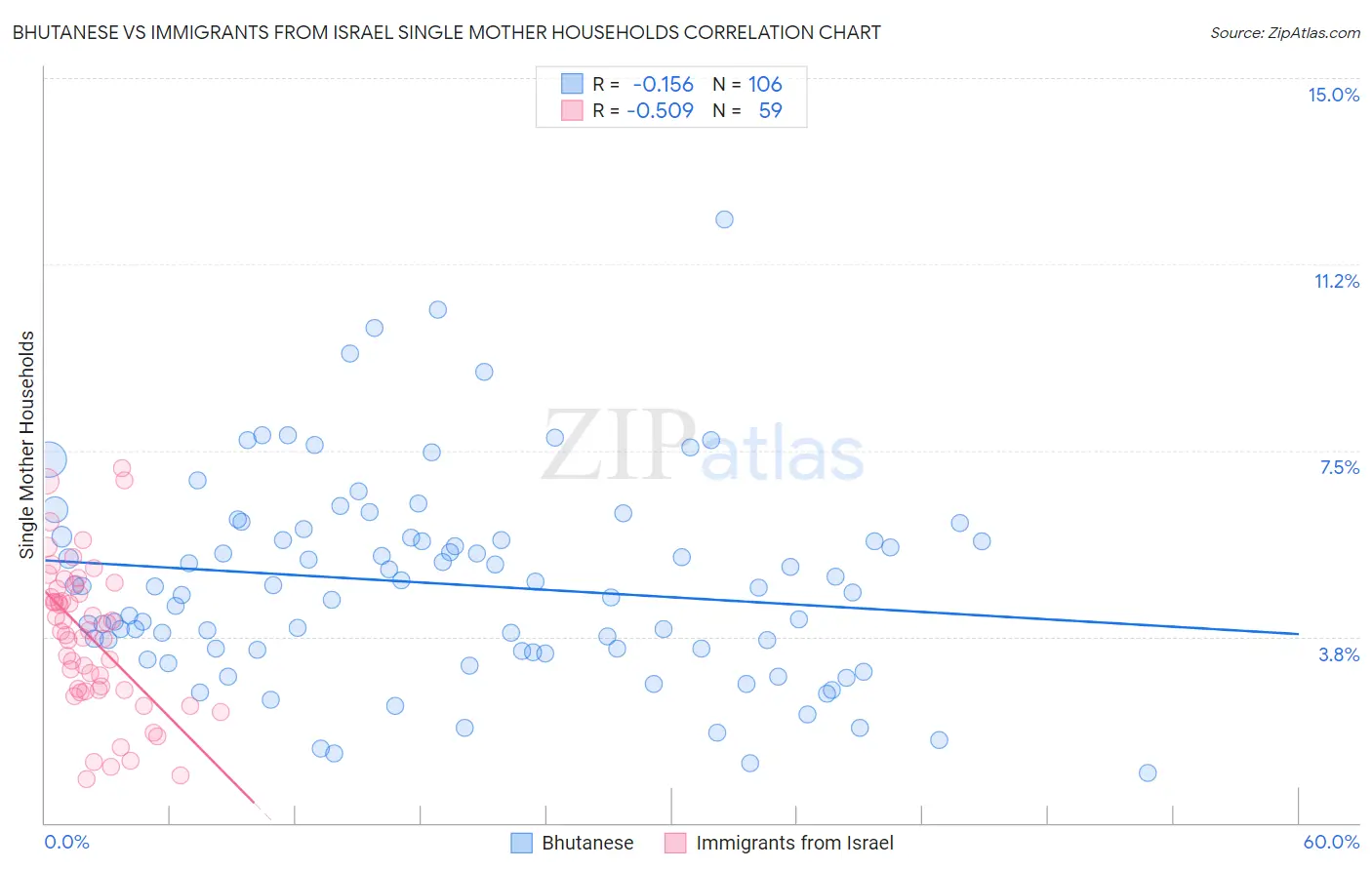 Bhutanese vs Immigrants from Israel Single Mother Households
