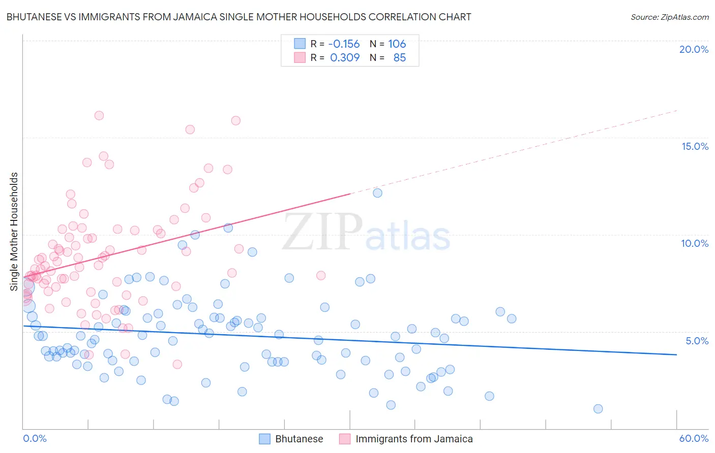Bhutanese vs Immigrants from Jamaica Single Mother Households