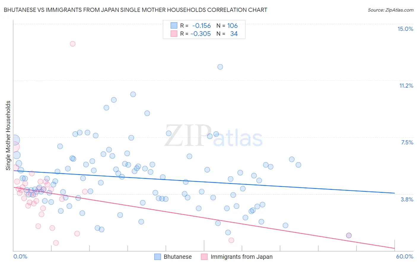 Bhutanese vs Immigrants from Japan Single Mother Households