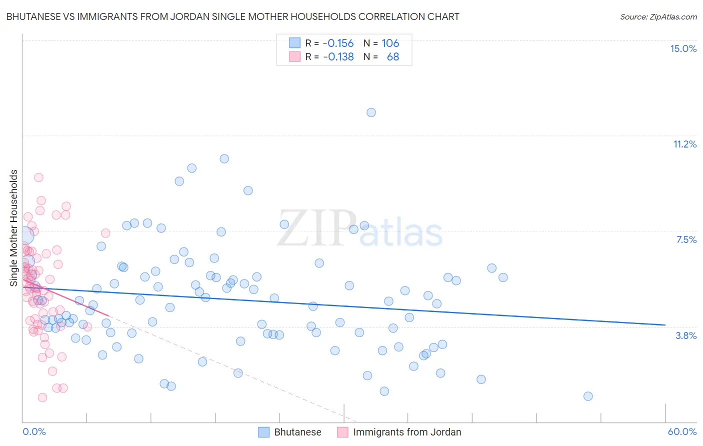 Bhutanese vs Immigrants from Jordan Single Mother Households