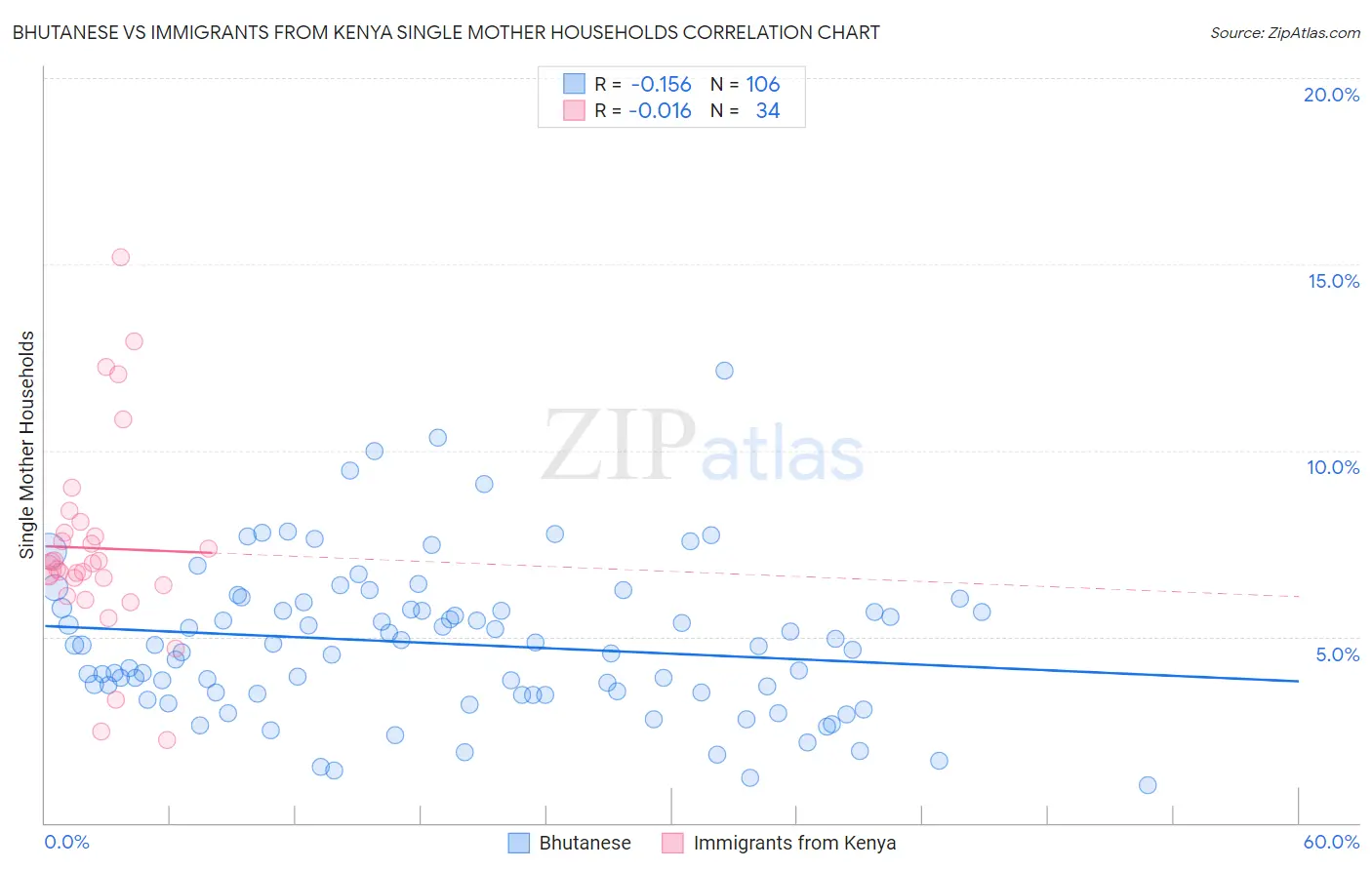 Bhutanese vs Immigrants from Kenya Single Mother Households