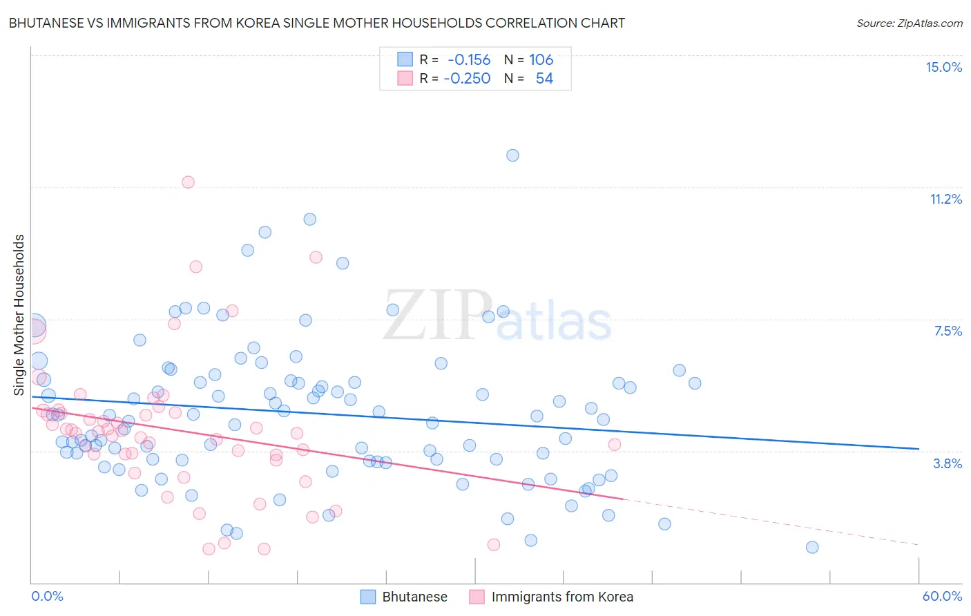 Bhutanese vs Immigrants from Korea Single Mother Households