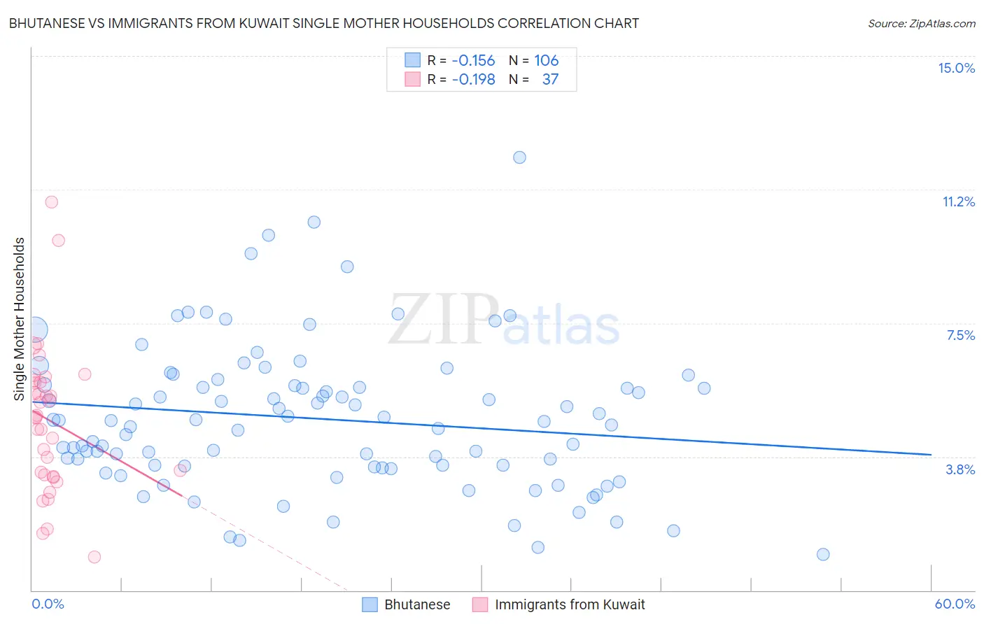 Bhutanese vs Immigrants from Kuwait Single Mother Households