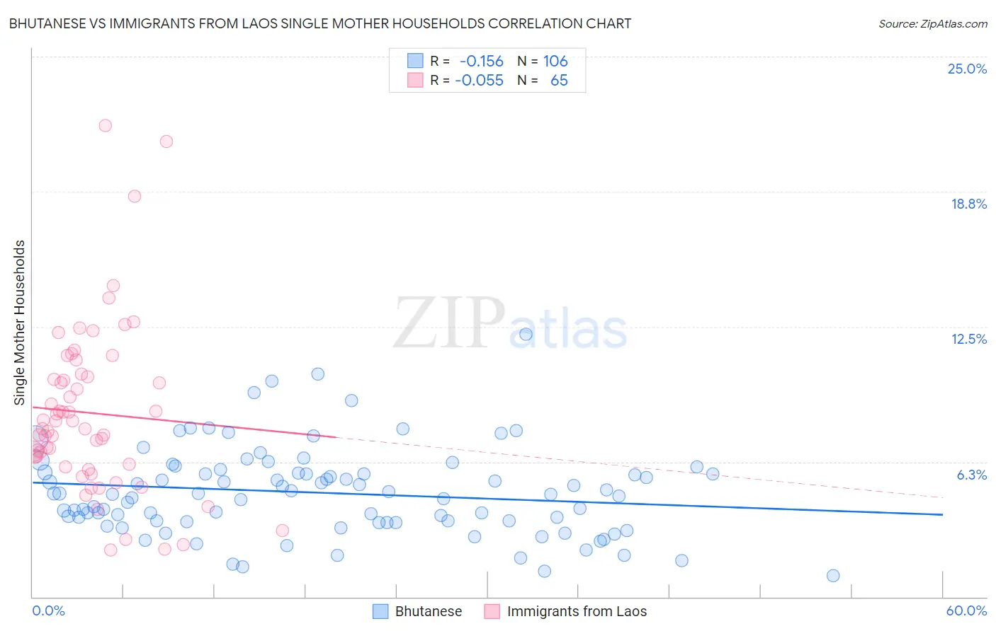 Bhutanese vs Immigrants from Laos Single Mother Households