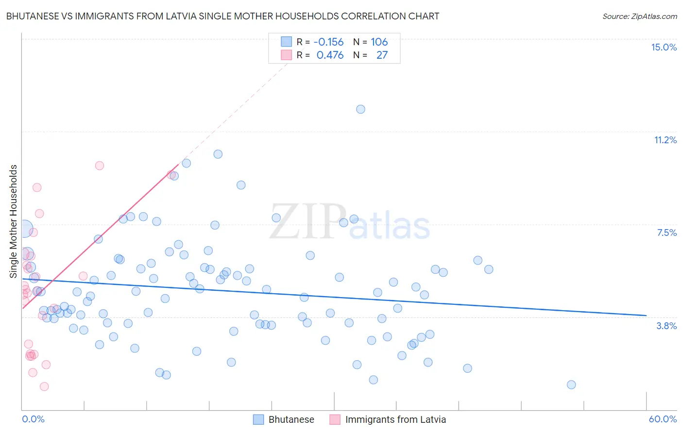 Bhutanese vs Immigrants from Latvia Single Mother Households