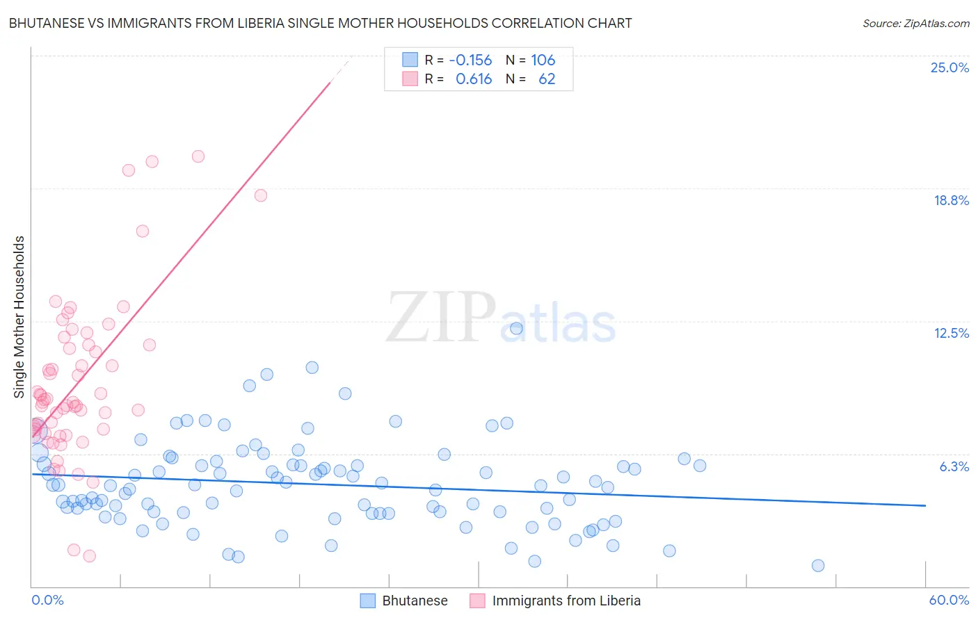 Bhutanese vs Immigrants from Liberia Single Mother Households