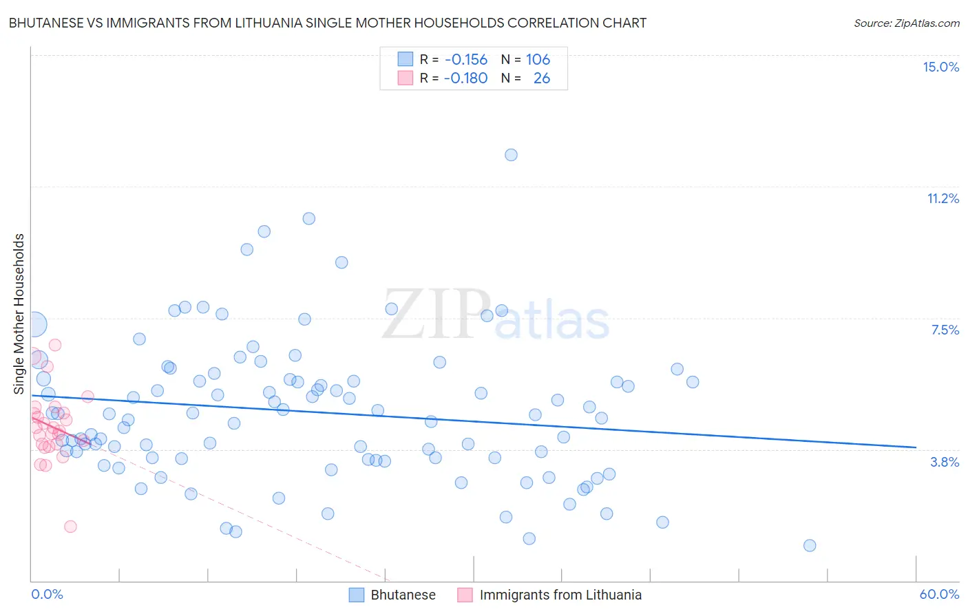 Bhutanese vs Immigrants from Lithuania Single Mother Households