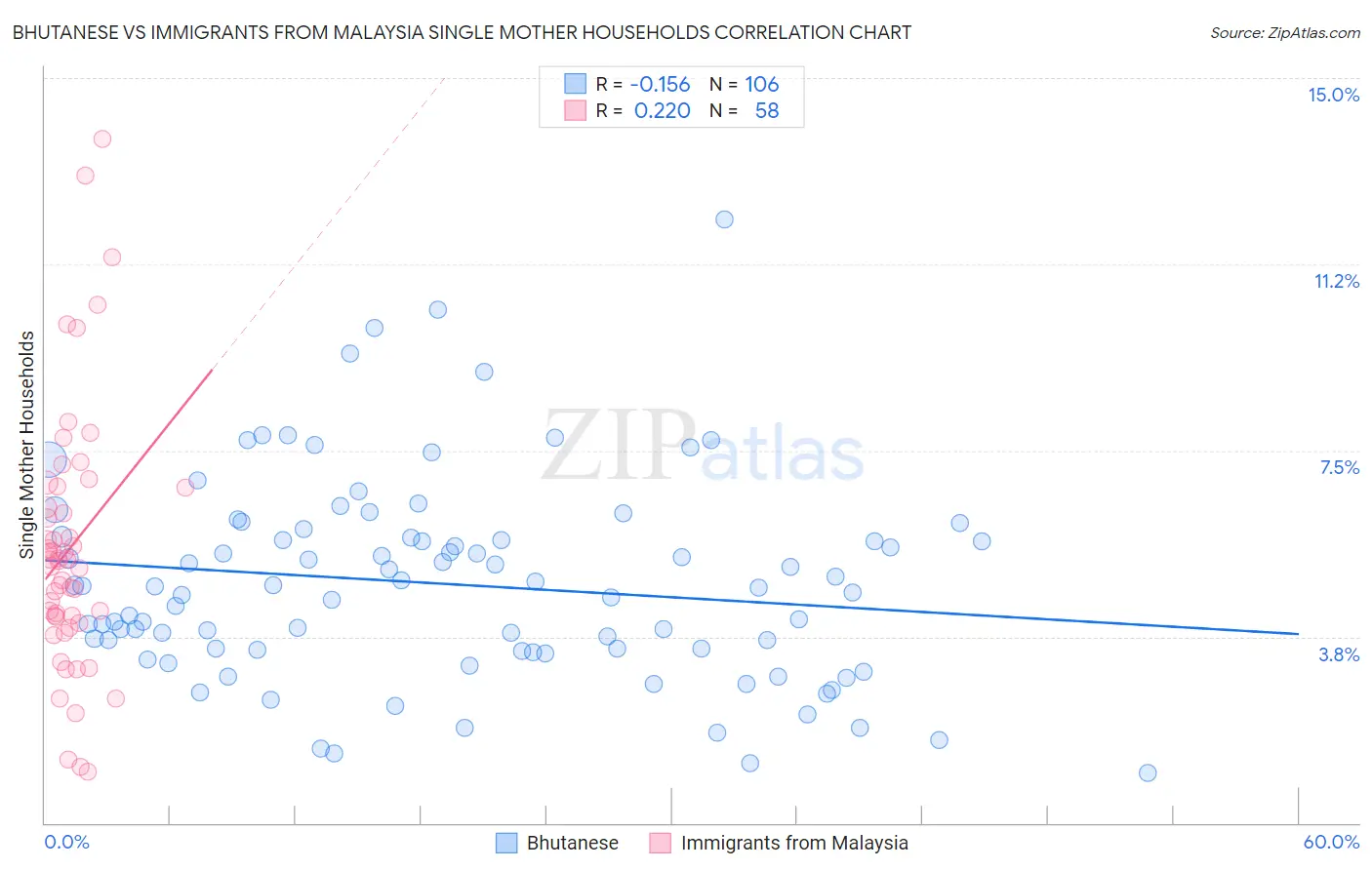 Bhutanese vs Immigrants from Malaysia Single Mother Households