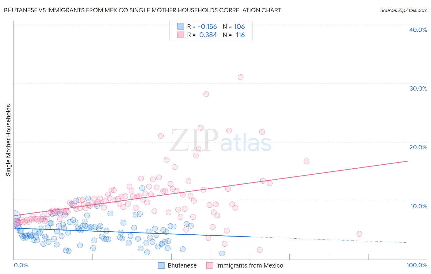 Bhutanese vs Immigrants from Mexico Single Mother Households