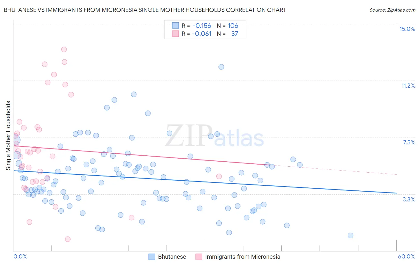 Bhutanese vs Immigrants from Micronesia Single Mother Households