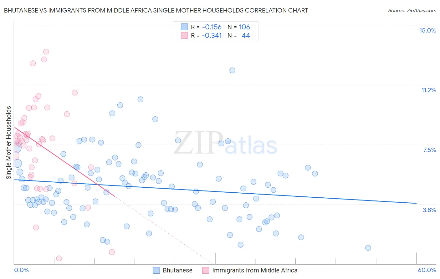 Bhutanese vs Immigrants from Middle Africa Single Mother Households