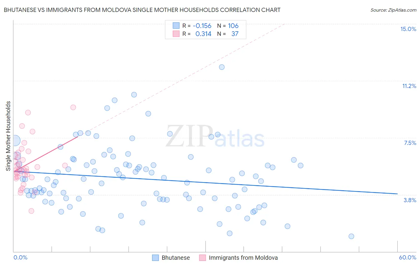 Bhutanese vs Immigrants from Moldova Single Mother Households