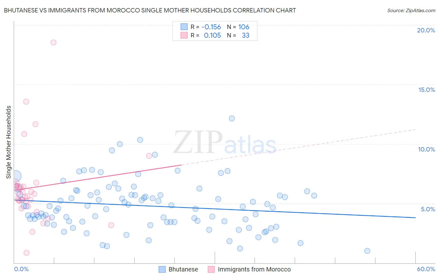 Bhutanese vs Immigrants from Morocco Single Mother Households